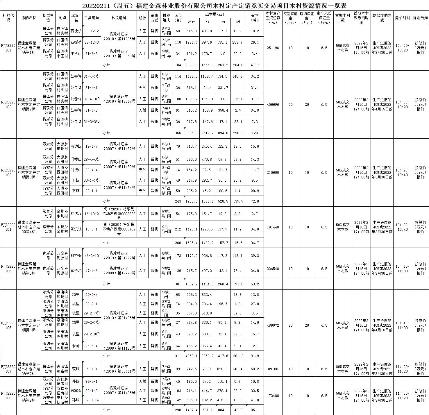 福建金森林業股份有限公司木材定產定銷競買交易項目公告