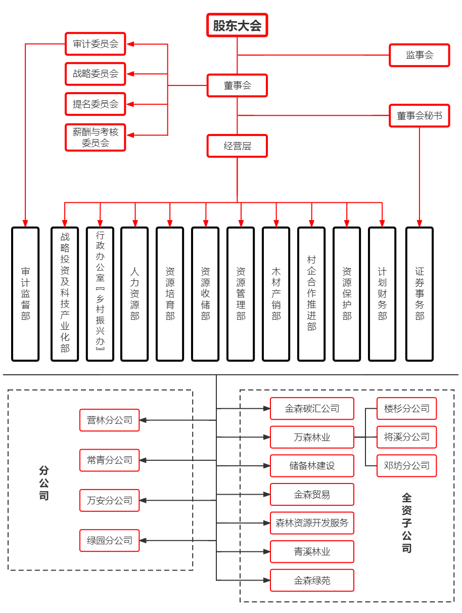 組織架構